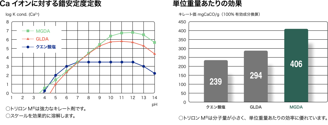 Caイオンに対する錯安定度定数　単位重量あたりの効果