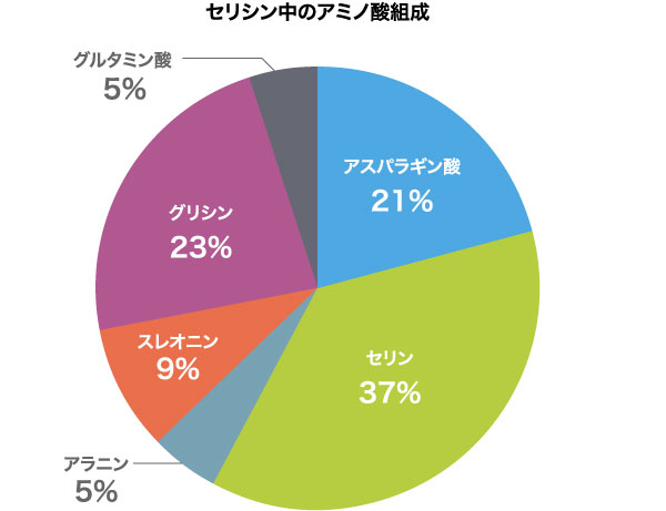 セリシン中のアミノ酸組成